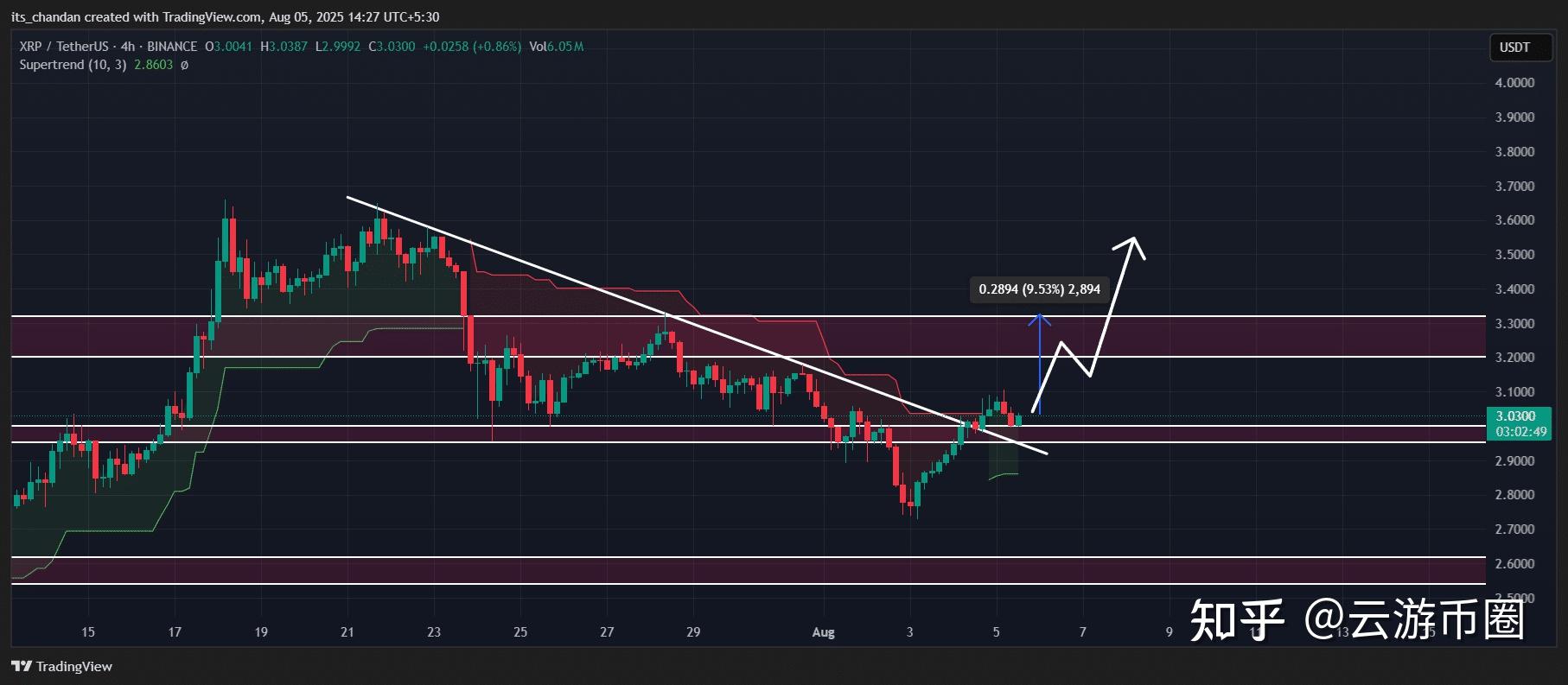 XRP飙升势惊人，一夜飙升171%，加密市场沸腾，市场关注-爱游戏